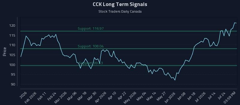 CCK Long Term Analysis for July 29 2026 CCK Long Term Analysis for July 29 2026