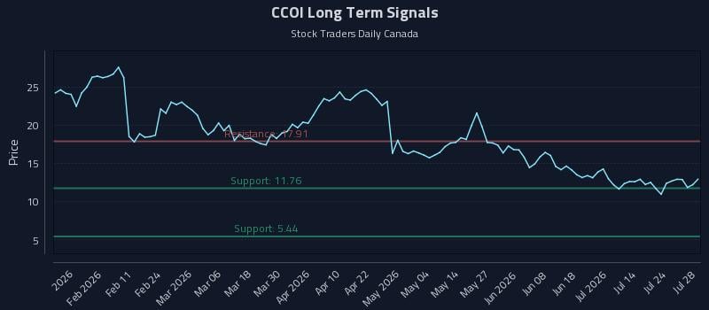 CCOI Long Term Analysis for July 29 2026 CCOI Long Term Analysis for July 29 2026