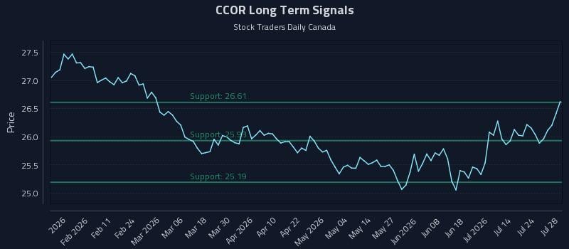 CCOR Long Term Analysis for July 29 2026 CCOR Long Term Analysis for July 29 2026