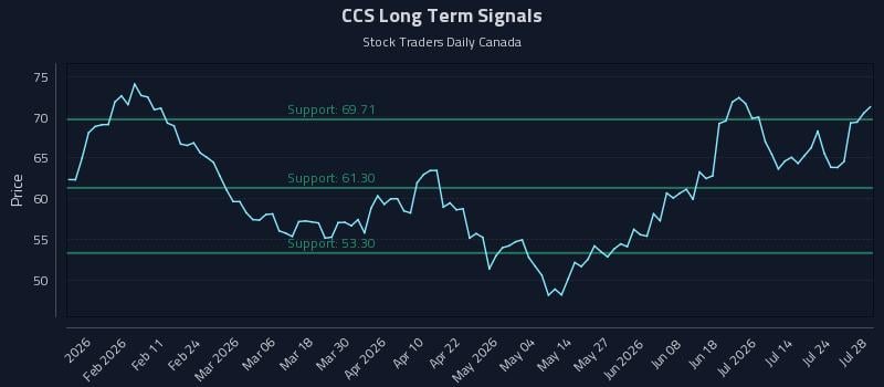 CCS Long Term Analysis for July 29 2026 CCS Long Term Analysis for July 29 2026