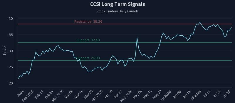 CCSI Long Term Analysis for July 29 2026 CCSI Long Term Analysis for July 29 2026