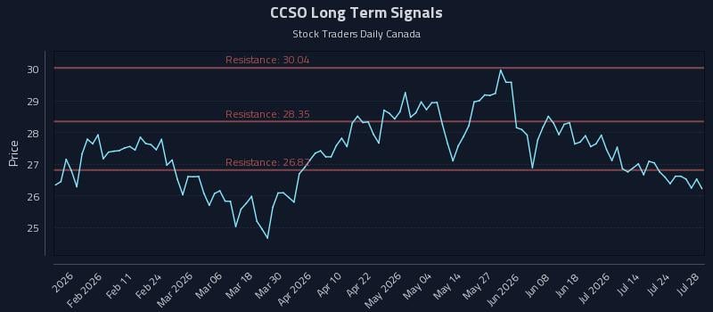 CCSO Long Term Analysis for July 29 2026