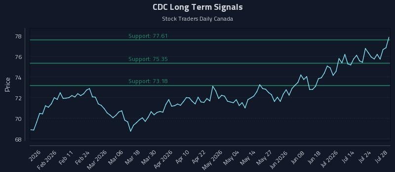 CDC Long Term Analysis for July 29 2026 CDC Long Term Analysis for July 29 2026