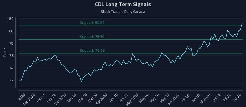 CDL Long Term Analysis for July 29 2026