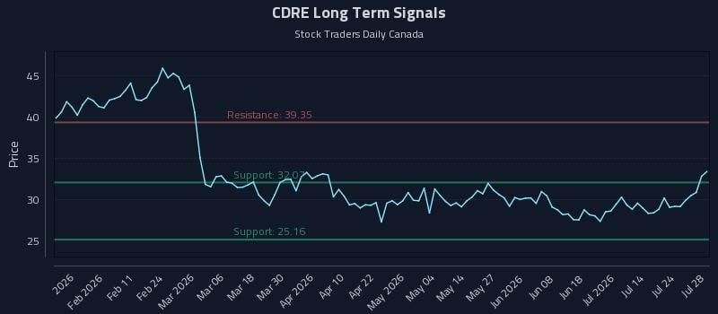CDRE Long Term Analysis for July 29 2026