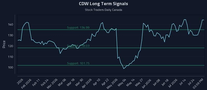 CDW Long Term Analysis for July 29 2026 CDW Long Term Analysis for July 29 2026