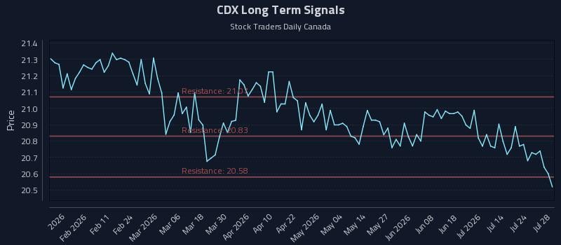 CDX Long Term Analysis for July 29 2026 CDX Long Term Analysis for July 29 2026