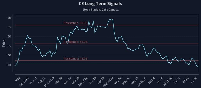 CE Long Term Analysis for July 29 2026
