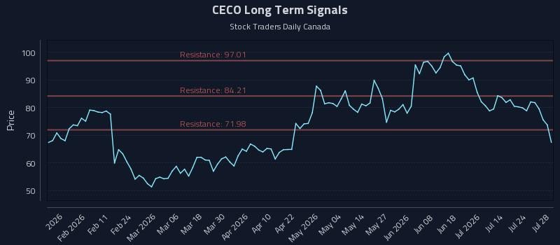 CECO Long Term Analysis for July 29 2026 CECO Long Term Analysis for July 29 2026