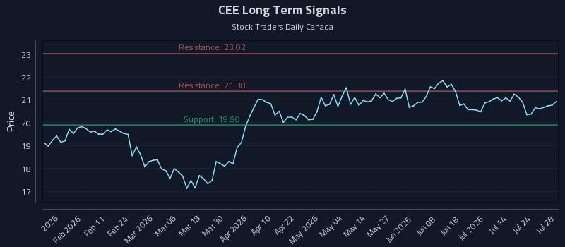 CEE Long Term Analysis for July 29 2026 CEE Long Term Analysis for July 29 2026