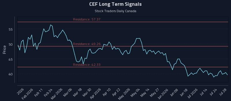 CEF Long Term Analysis for July 29 2026 CEF Long Term Analysis for July 29 2026