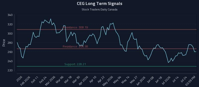 CEG Long Term Analysis for July 29 2026 CEG Long Term Analysis for July 29 2026