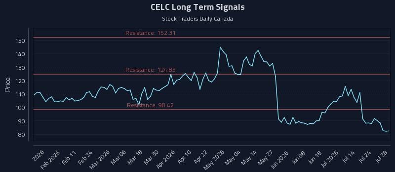 CELC Long Term Analysis for July 29 2026 CELC Long Term Analysis for July 29 2026