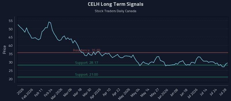 CELH Long Term Analysis for July 29 2026