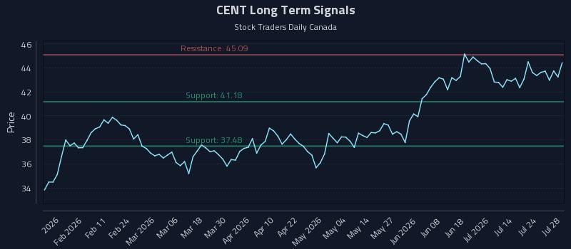 CENT Long Term Analysis for July 29 2026 CENT Long Term Analysis for July 29 2026