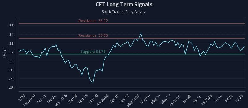 CET Long Term Analysis for July 29 2026