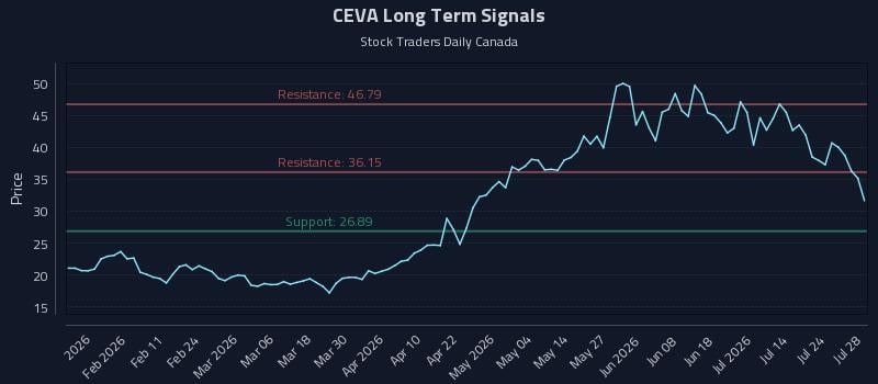 CEVA Long Term Analysis for July 29 2026 CEVA Long Term Analysis for July 29 2026