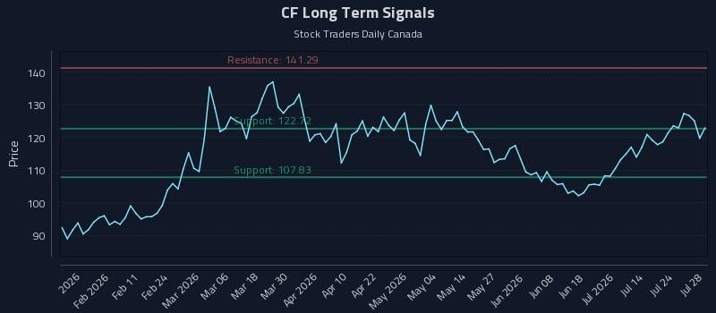 CF Long Term Analysis for July 29 2026 CF Long Term Analysis for July 29 2026