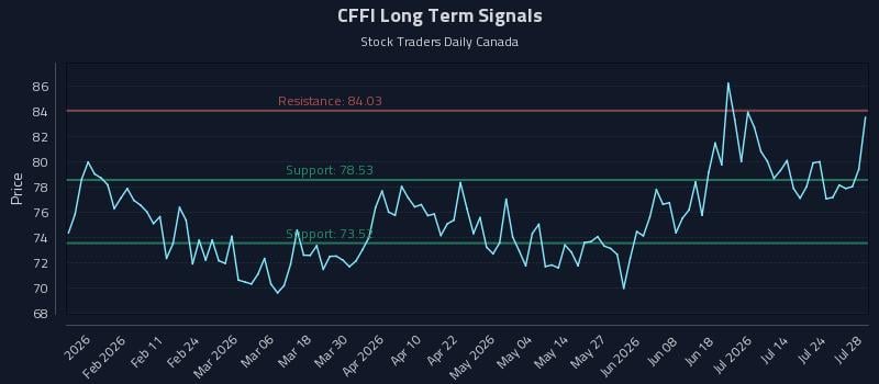 CFFI Long Term Analysis for July 29 2026 CFFI Long Term Analysis for July 29 2026
