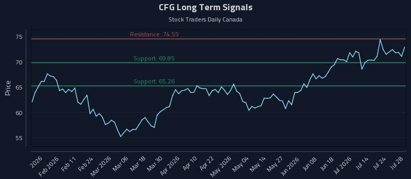 CFG Long Term Analysis for July 29 2026 CFG Long Term Analysis for July 29 2026