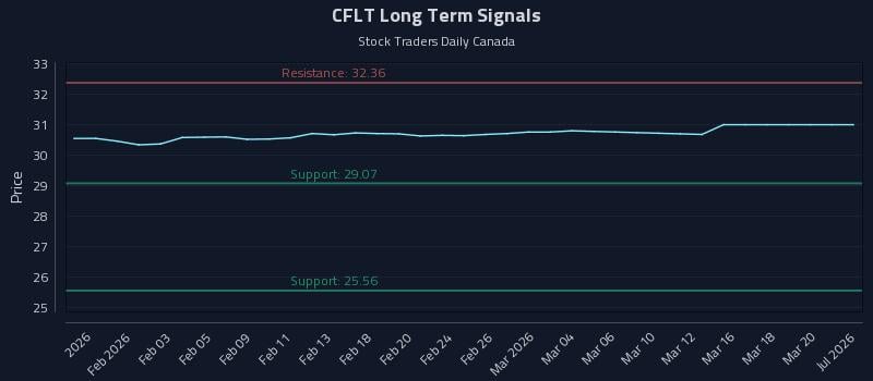 CFLT Long Term Analysis for July 29 2026 CFLT Long Term Analysis for July 29 2026