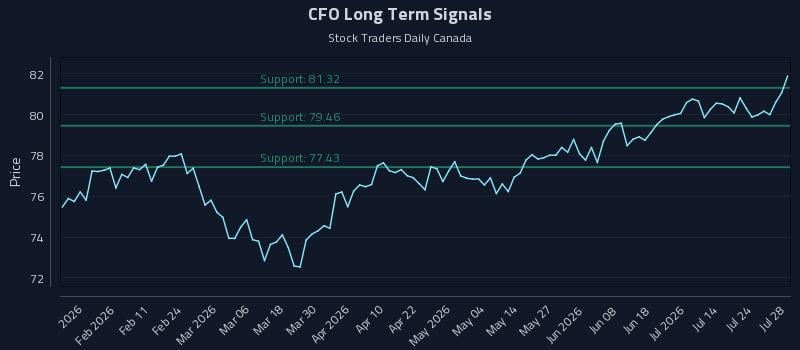 CFO Long Term Analysis for July 29 2026