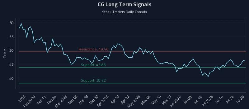 CG Long Term Analysis for July 29 2026