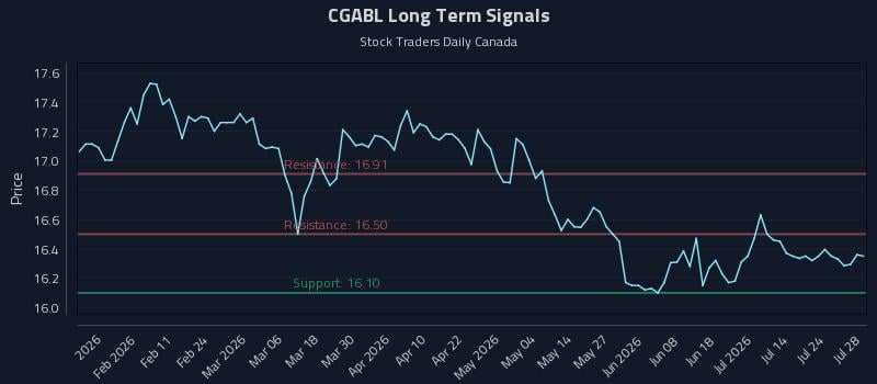 CGABL Long Term Analysis for July 29 2026 CGABL Long Term Analysis for July 29 2026