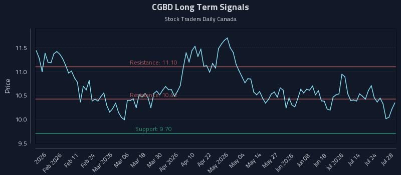 CGBD Long Term Analysis for July 29 2026 CGBD Long Term Analysis for July 29 2026