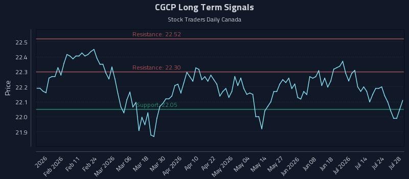 CGCP Long Term Analysis for July 29 2026 CGCP Long Term Analysis for July 29 2026
