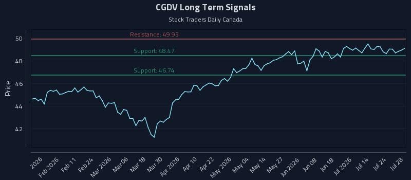 CGDV Long Term Analysis for July 29 2026 CGDV Long Term Analysis for July 29 2026
