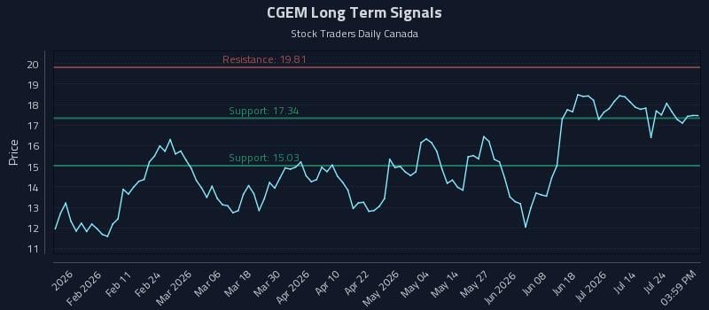 CGEM Long Term Analysis for July 29 2026