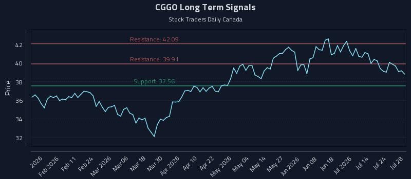 CGGO Long Term Analysis for July 29 2026 CGGO Long Term Analysis for July 29 2026