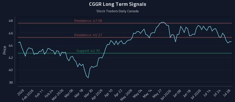 CGGR Long Term Analysis for July 29 2026 CGGR Long Term Analysis for July 29 2026