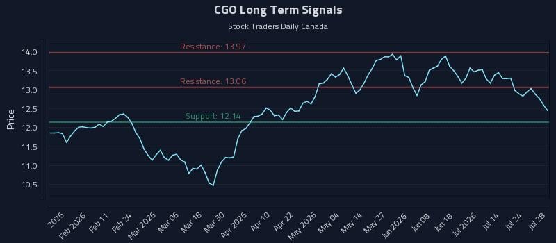 CGO Long Term Analysis for July 29 2026 CGO Long Term Analysis for July 29 2026