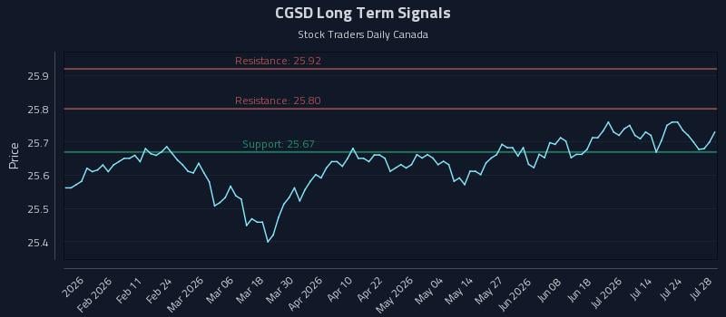 CGSD Long Term Analysis for July 29 2026 CGSD Long Term Analysis for July 29 2026