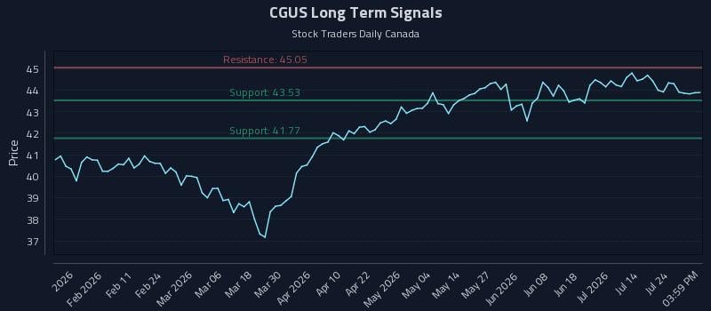 CGUS Long Term Analysis for July 29 2026 CGUS Long Term Analysis for July 29 2026