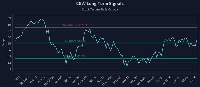 CGW Long Term Analysis for July 29 2026 CGW Long Term Analysis for July 29 2026