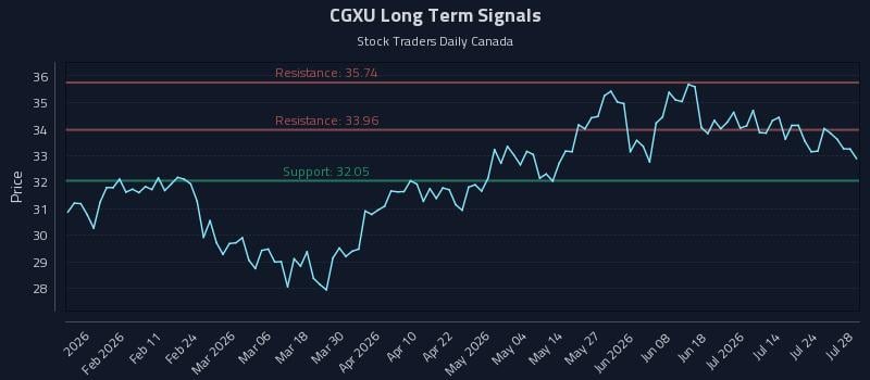 CGXU Long Term Analysis for July 29 2026
