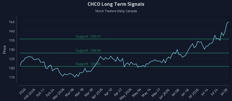 CHCO Long Term Analysis for July 29 2026 CHCO Long Term Analysis for July 29 2026