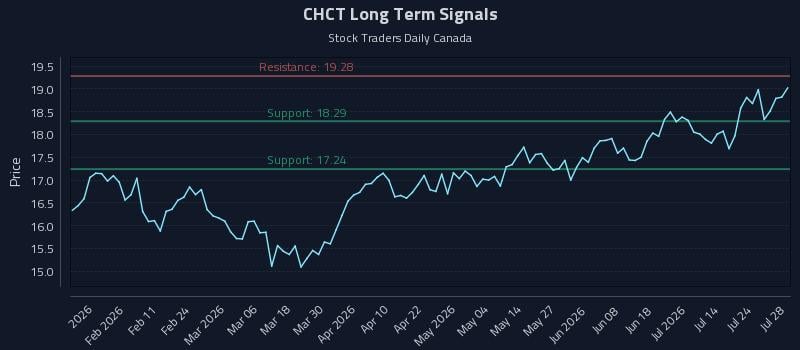 CHCT Long Term Analysis for July 29 2026 CHCT Long Term Analysis for July 29 2026