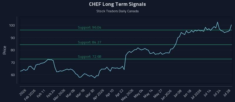 CHEF Long Term Analysis for July 29 2026 CHEF Long Term Analysis for July 29 2026