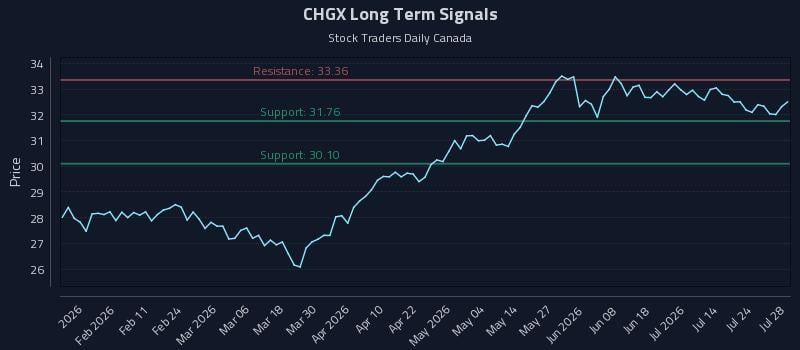 CHGX Long Term Analysis for July 29 2026 CHGX Long Term Analysis for July 29 2026