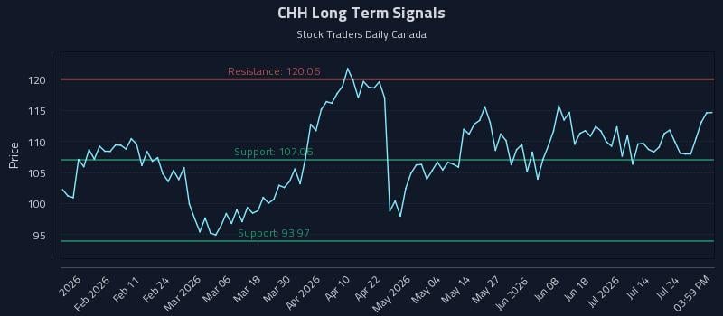 CHH Long Term Analysis for July 29 2026 CHH Long Term Analysis for July 29 2026