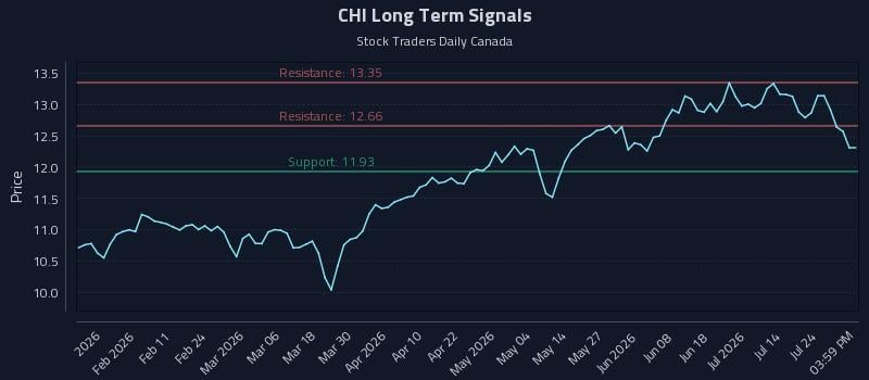 CHI Long Term Analysis for July 29 2026