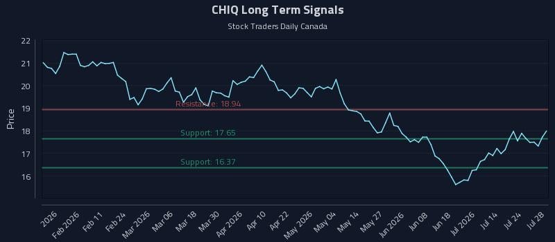 CHIQ Long Term Analysis for July 29 2026 CHIQ Long Term Analysis for July 29 2026