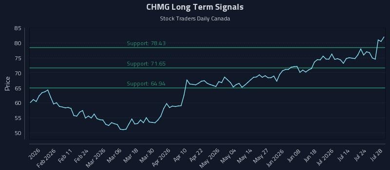 CHMG Long Term Analysis for July 29 2026