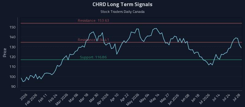 CHRD Long Term Analysis for July 29 2026 CHRD Long Term Analysis for July 29 2026