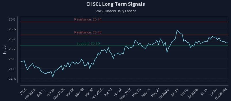 CHSCL Long Term Analysis for July 29 2026 CHSCL Long Term Analysis for July 29 2026