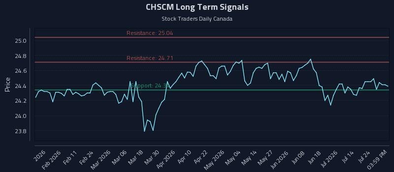 CHSCM Long Term Analysis for July 29 2026 CHSCM Long Term Analysis for July 29 2026